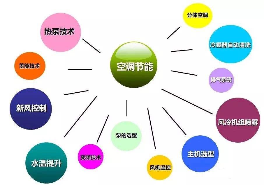 中央空調(diào)節(jié)能系統(tǒng)